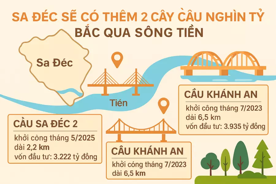 Địa phương mới ở ĐBSCL sẽ xây thêm 2 cầu nghìn tỷ bắc qua sông Tiền