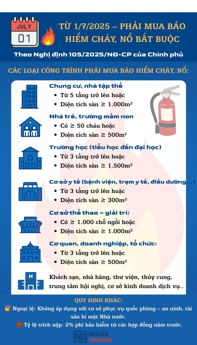 TỪ 1/7/2025 – PHẢI MUA BẢO HIỂM CHÁY, NỔ BẮT BUỘC