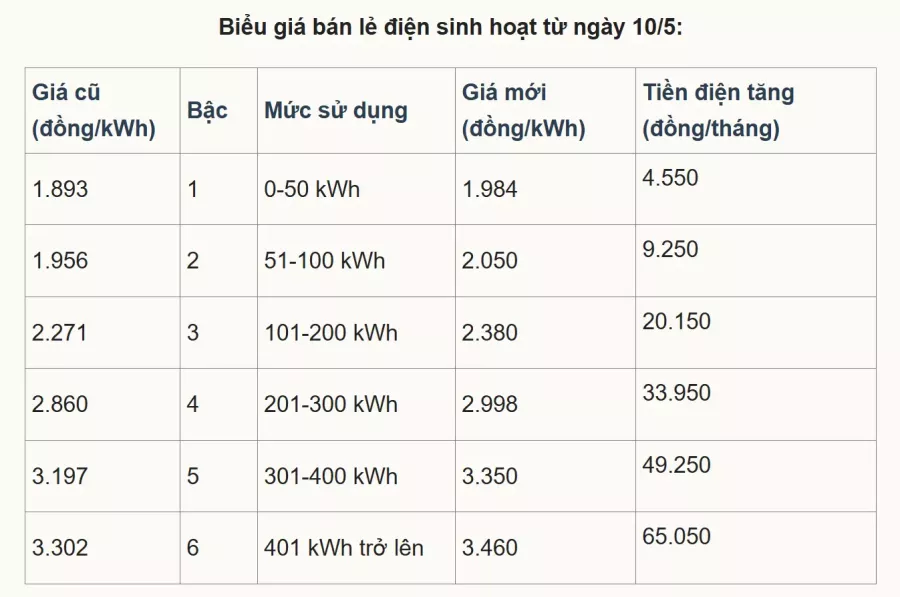 Giá điện tăng 4.8%