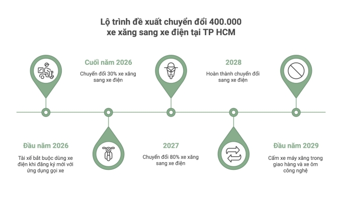 Chuyển đổi 400.000 xe công nghệ sang điện mở lối cho hơn 8 triệu xe máy sạch tại TP HCM - Hình ảnh minh họa