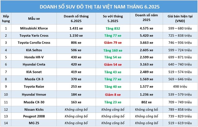Mitsubishi Xforce lật ngược thế cờ: Cuộc soán ngôi ngoạn mục trong phân khúc SUV đô thị - Hình ảnh minh họa