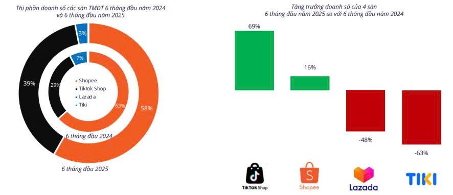 TikTok Shop tăng tốc giành thị phần Shopee bằng chiến lược shoppertainment - Hình ảnh minh họa